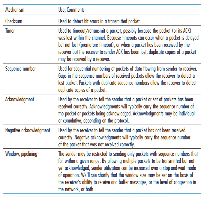 신뢰적인 데이터 전송 매커니즘 요약